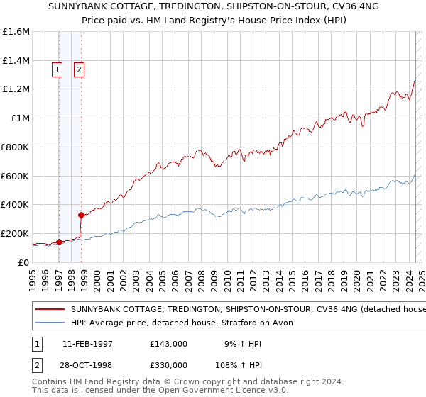 SUNNYBANK COTTAGE, TREDINGTON, SHIPSTON-ON-STOUR, CV36 4NG: Price paid vs HM Land Registry's House Price Index