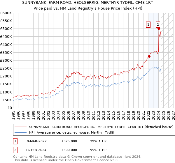 SUNNYBANK, FARM ROAD, HEOLGERRIG, MERTHYR TYDFIL, CF48 1RT: Price paid vs HM Land Registry's House Price Index