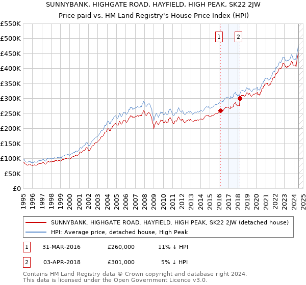 SUNNYBANK, HIGHGATE ROAD, HAYFIELD, HIGH PEAK, SK22 2JW: Price paid vs HM Land Registry's House Price Index