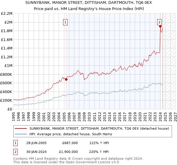 SUNNYBANK, MANOR STREET, DITTISHAM, DARTMOUTH, TQ6 0EX: Price paid vs HM Land Registry's House Price Index