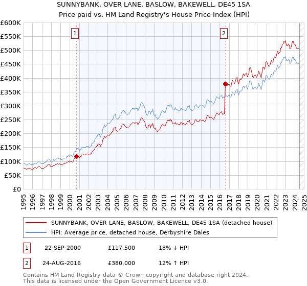 SUNNYBANK, OVER LANE, BASLOW, BAKEWELL, DE45 1SA: Price paid vs HM Land Registry's House Price Index