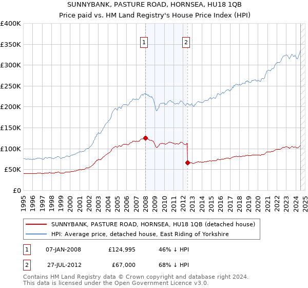 SUNNYBANK, PASTURE ROAD, HORNSEA, HU18 1QB: Price paid vs HM Land Registry's House Price Index