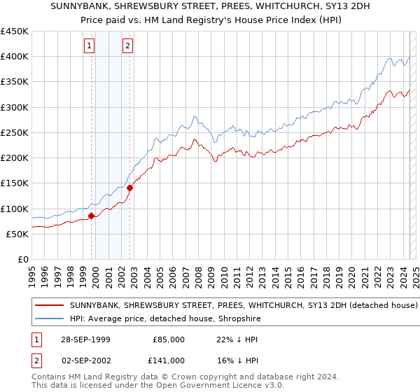 SUNNYBANK, SHREWSBURY STREET, PREES, WHITCHURCH, SY13 2DH: Price paid vs HM Land Registry's House Price Index