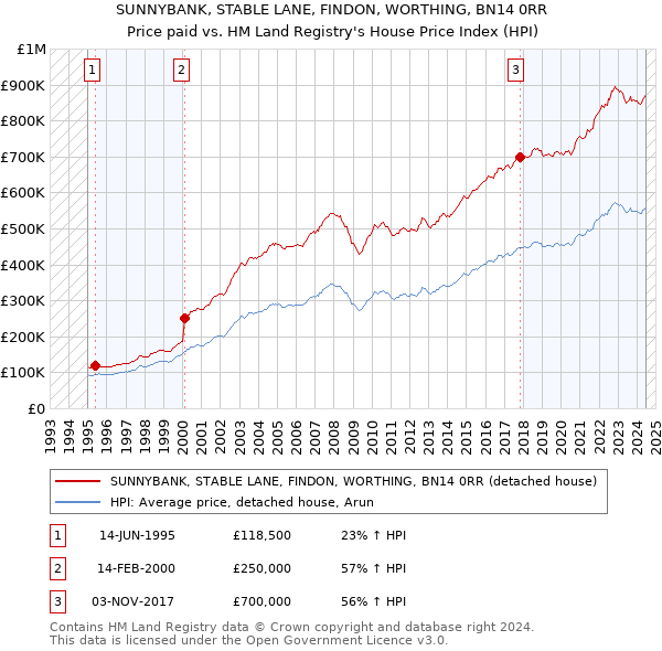 SUNNYBANK, STABLE LANE, FINDON, WORTHING, BN14 0RR: Price paid vs HM Land Registry's House Price Index