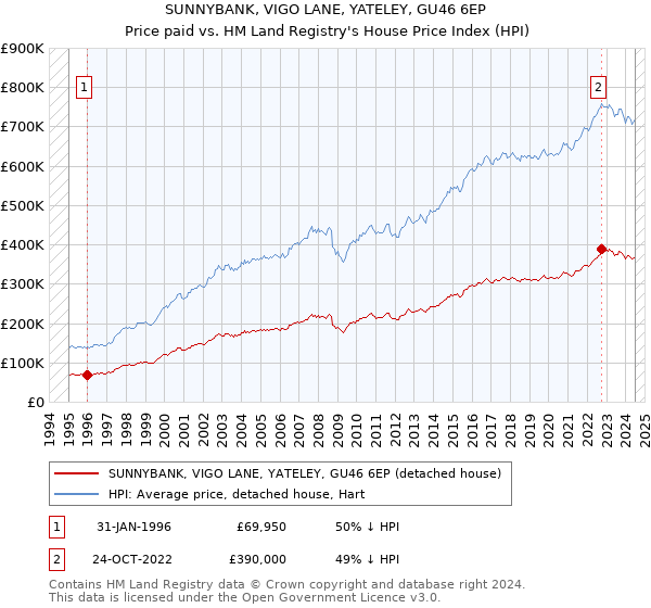 SUNNYBANK, VIGO LANE, YATELEY, GU46 6EP: Price paid vs HM Land Registry's House Price Index