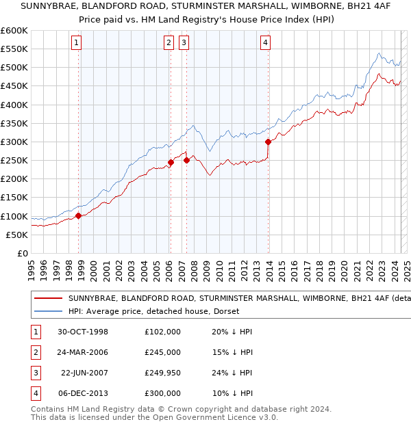 SUNNYBRAE, BLANDFORD ROAD, STURMINSTER MARSHALL, WIMBORNE, BH21 4AF: Price paid vs HM Land Registry's House Price Index