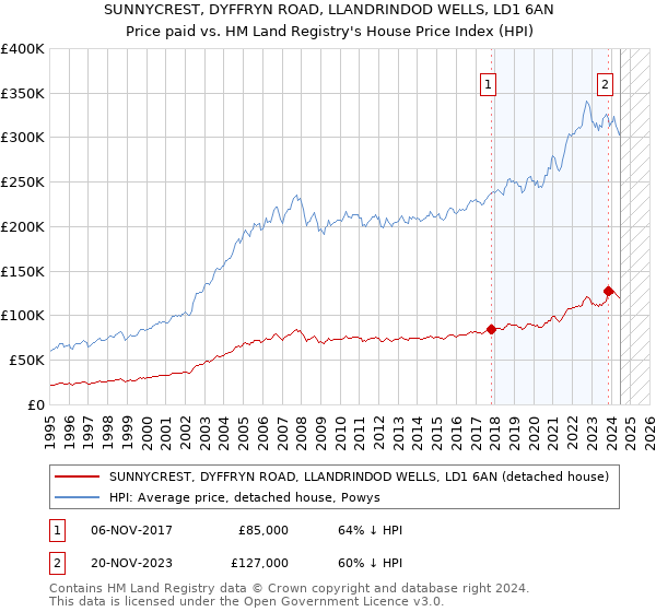 SUNNYCREST, DYFFRYN ROAD, LLANDRINDOD WELLS, LD1 6AN: Price paid vs HM Land Registry's House Price Index