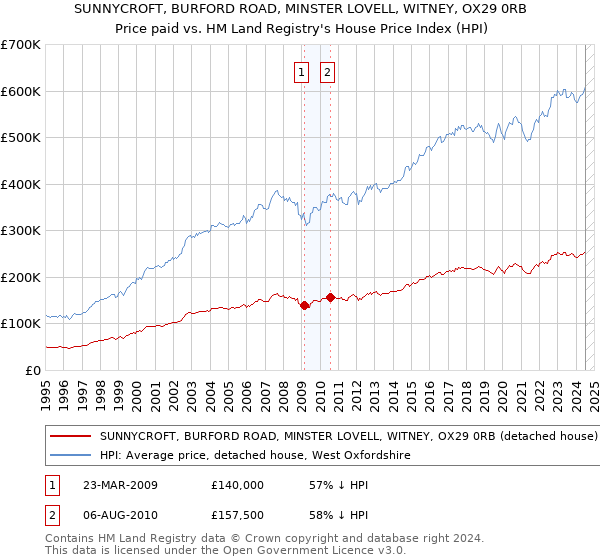 SUNNYCROFT, BURFORD ROAD, MINSTER LOVELL, WITNEY, OX29 0RB: Price paid vs HM Land Registry's House Price Index