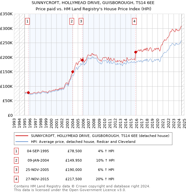 SUNNYCROFT, HOLLYMEAD DRIVE, GUISBOROUGH, TS14 6EE: Price paid vs HM Land Registry's House Price Index