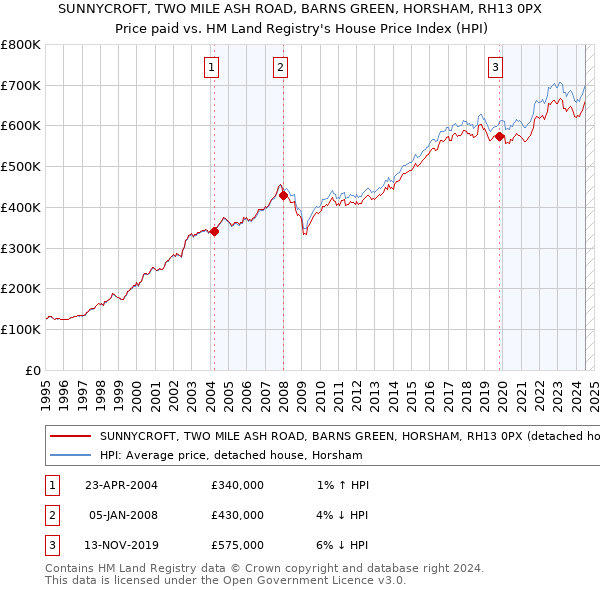 SUNNYCROFT, TWO MILE ASH ROAD, BARNS GREEN, HORSHAM, RH13 0PX: Price paid vs HM Land Registry's House Price Index