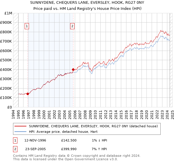 SUNNYDENE, CHEQUERS LANE, EVERSLEY, HOOK, RG27 0NY: Price paid vs HM Land Registry's House Price Index