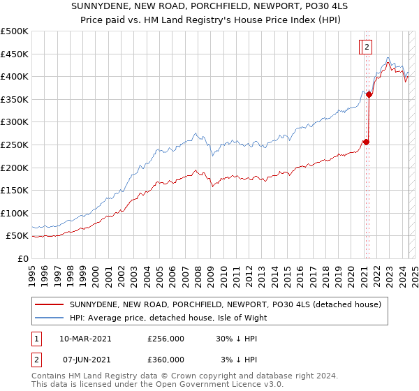 SUNNYDENE, NEW ROAD, PORCHFIELD, NEWPORT, PO30 4LS: Price paid vs HM Land Registry's House Price Index