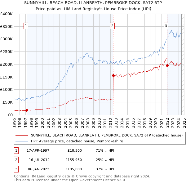 SUNNYHILL, BEACH ROAD, LLANREATH, PEMBROKE DOCK, SA72 6TP: Price paid vs HM Land Registry's House Price Index