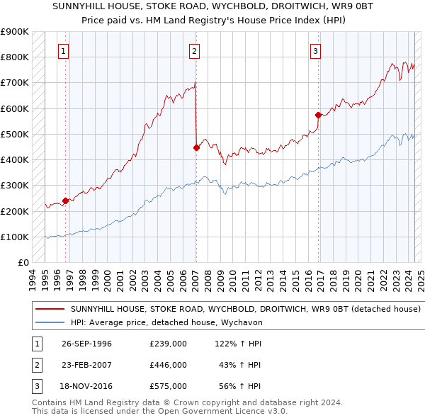 SUNNYHILL HOUSE, STOKE ROAD, WYCHBOLD, DROITWICH, WR9 0BT: Price paid vs HM Land Registry's House Price Index