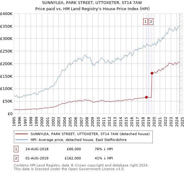 SUNNYLEA, PARK STREET, UTTOXETER, ST14 7AW: Price paid vs HM Land Registry's House Price Index