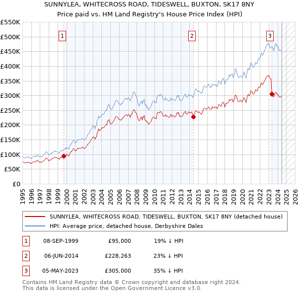 SUNNYLEA, WHITECROSS ROAD, TIDESWELL, BUXTON, SK17 8NY: Price paid vs HM Land Registry's House Price Index