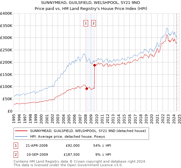 SUNNYMEAD, GUILSFIELD, WELSHPOOL, SY21 9ND: Price paid vs HM Land Registry's House Price Index