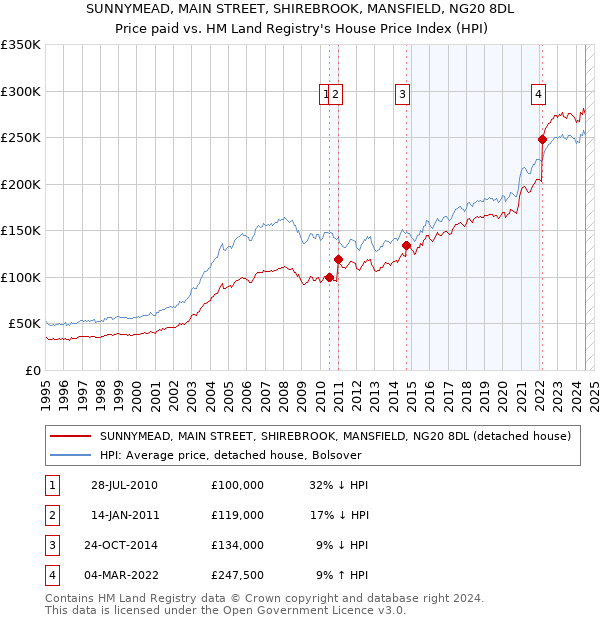 SUNNYMEAD, MAIN STREET, SHIREBROOK, MANSFIELD, NG20 8DL: Price paid vs HM Land Registry's House Price Index