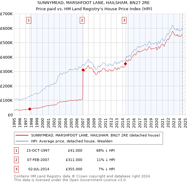 SUNNYMEAD, MARSHFOOT LANE, HAILSHAM, BN27 2RE: Price paid vs HM Land Registry's House Price Index