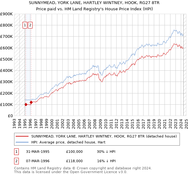 SUNNYMEAD, YORK LANE, HARTLEY WINTNEY, HOOK, RG27 8TR: Price paid vs HM Land Registry's House Price Index