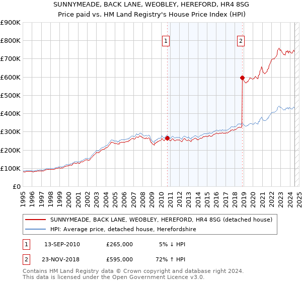 SUNNYMEADE, BACK LANE, WEOBLEY, HEREFORD, HR4 8SG: Price paid vs HM Land Registry's House Price Index