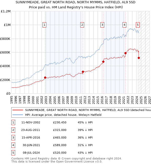 SUNNYMEADE, GREAT NORTH ROAD, NORTH MYMMS, HATFIELD, AL9 5SD: Price paid vs HM Land Registry's House Price Index