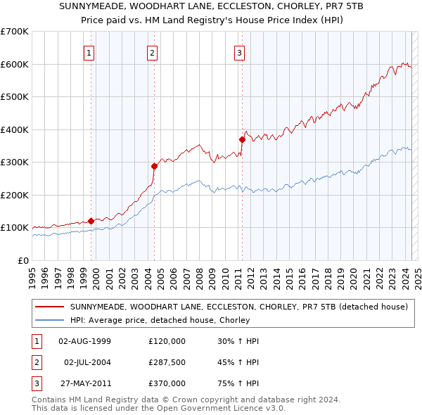 SUNNYMEADE, WOODHART LANE, ECCLESTON, CHORLEY, PR7 5TB: Price paid vs HM Land Registry's House Price Index