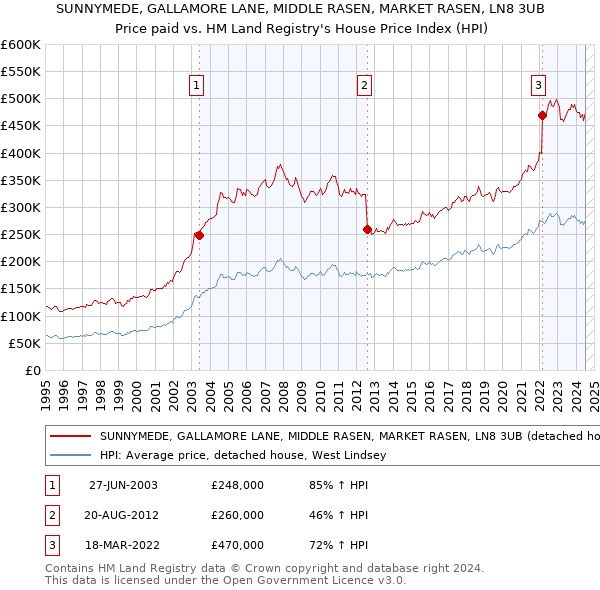 SUNNYMEDE, GALLAMORE LANE, MIDDLE RASEN, MARKET RASEN, LN8 3UB: Price paid vs HM Land Registry's House Price Index