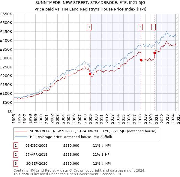 SUNNYMEDE, NEW STREET, STRADBROKE, EYE, IP21 5JG: Price paid vs HM Land Registry's House Price Index