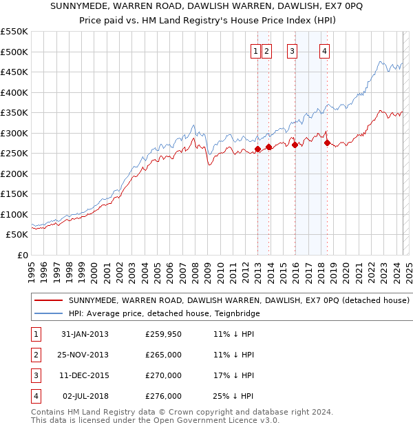 SUNNYMEDE, WARREN ROAD, DAWLISH WARREN, DAWLISH, EX7 0PQ: Price paid vs HM Land Registry's House Price Index