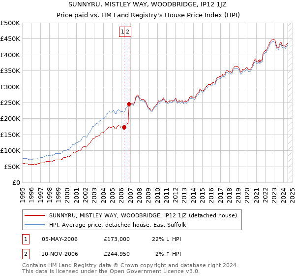 SUNNYRU, MISTLEY WAY, WOODBRIDGE, IP12 1JZ: Price paid vs HM Land Registry's House Price Index