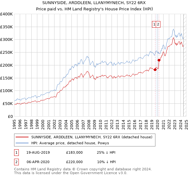 SUNNYSIDE, ARDDLEEN, LLANYMYNECH, SY22 6RX: Price paid vs HM Land Registry's House Price Index