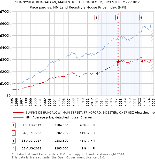 SUNNYSIDE BUNGALOW, MAIN STREET, FRINGFORD, BICESTER, OX27 8DZ: Price paid vs HM Land Registry's House Price Index