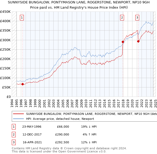 SUNNYSIDE BUNGALOW, PONTYMASON LANE, ROGERSTONE, NEWPORT, NP10 9GH: Price paid vs HM Land Registry's House Price Index