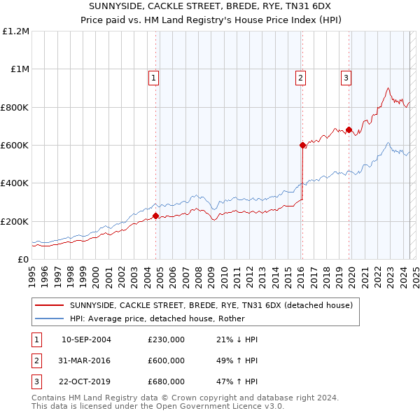 SUNNYSIDE, CACKLE STREET, BREDE, RYE, TN31 6DX: Price paid vs HM Land Registry's House Price Index