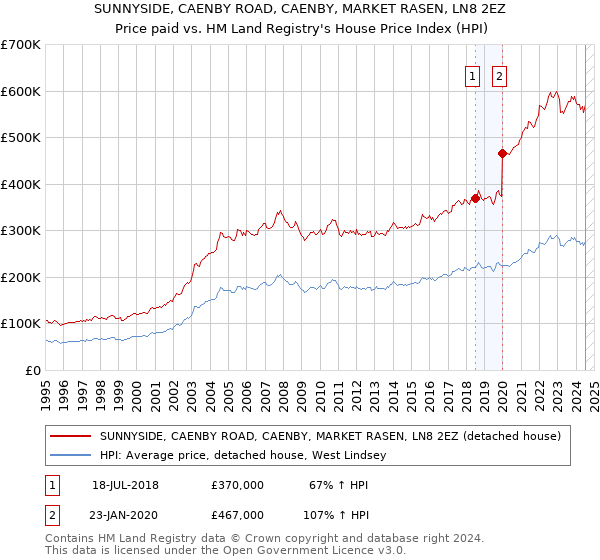 SUNNYSIDE, CAENBY ROAD, CAENBY, MARKET RASEN, LN8 2EZ: Price paid vs HM Land Registry's House Price Index