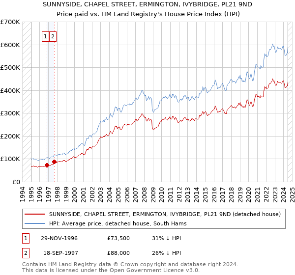 SUNNYSIDE, CHAPEL STREET, ERMINGTON, IVYBRIDGE, PL21 9ND: Price paid vs HM Land Registry's House Price Index