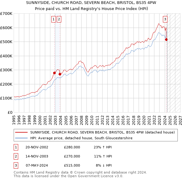 SUNNYSIDE, CHURCH ROAD, SEVERN BEACH, BRISTOL, BS35 4PW: Price paid vs HM Land Registry's House Price Index