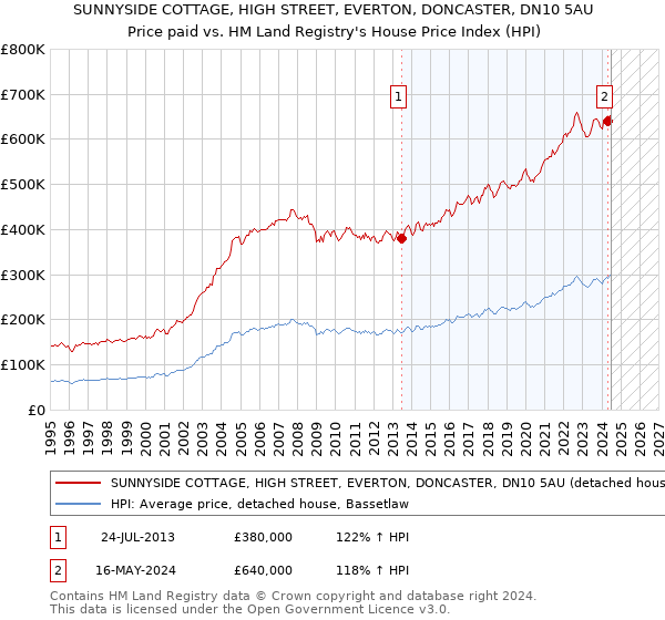 SUNNYSIDE COTTAGE, HIGH STREET, EVERTON, DONCASTER, DN10 5AU: Price paid vs HM Land Registry's House Price Index