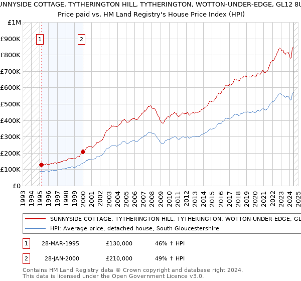 SUNNYSIDE COTTAGE, TYTHERINGTON HILL, TYTHERINGTON, WOTTON-UNDER-EDGE, GL12 8UR: Price paid vs HM Land Registry's House Price Index