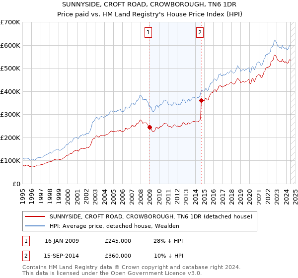 SUNNYSIDE, CROFT ROAD, CROWBOROUGH, TN6 1DR: Price paid vs HM Land Registry's House Price Index