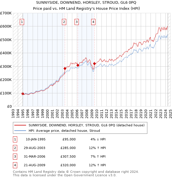 SUNNYSIDE, DOWNEND, HORSLEY, STROUD, GL6 0PQ: Price paid vs HM Land Registry's House Price Index