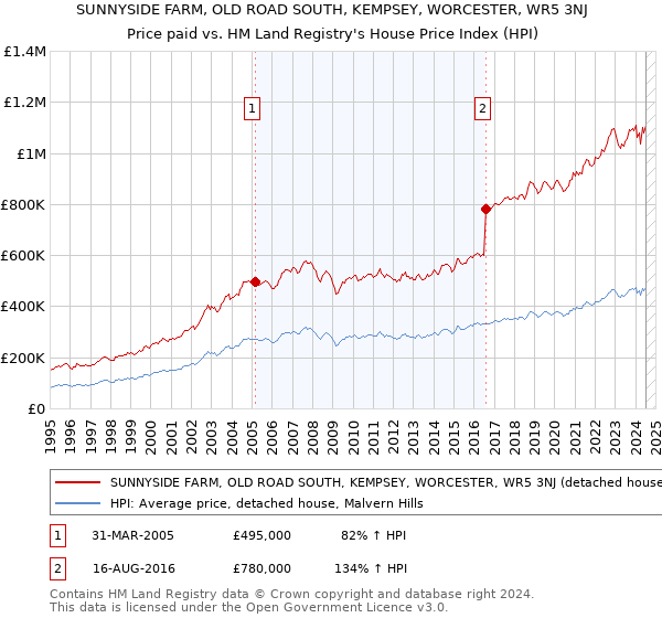 SUNNYSIDE FARM, OLD ROAD SOUTH, KEMPSEY, WORCESTER, WR5 3NJ: Price paid vs HM Land Registry's House Price Index