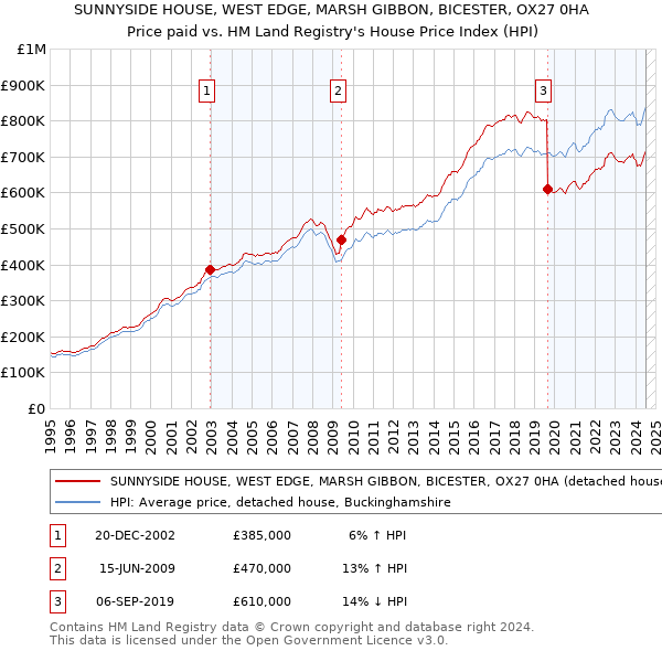 SUNNYSIDE HOUSE, WEST EDGE, MARSH GIBBON, BICESTER, OX27 0HA: Price paid vs HM Land Registry's House Price Index