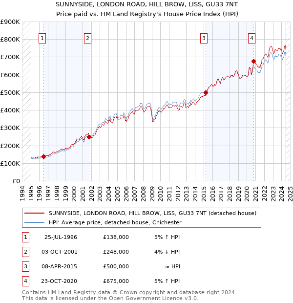 SUNNYSIDE, LONDON ROAD, HILL BROW, LISS, GU33 7NT: Price paid vs HM Land Registry's House Price Index