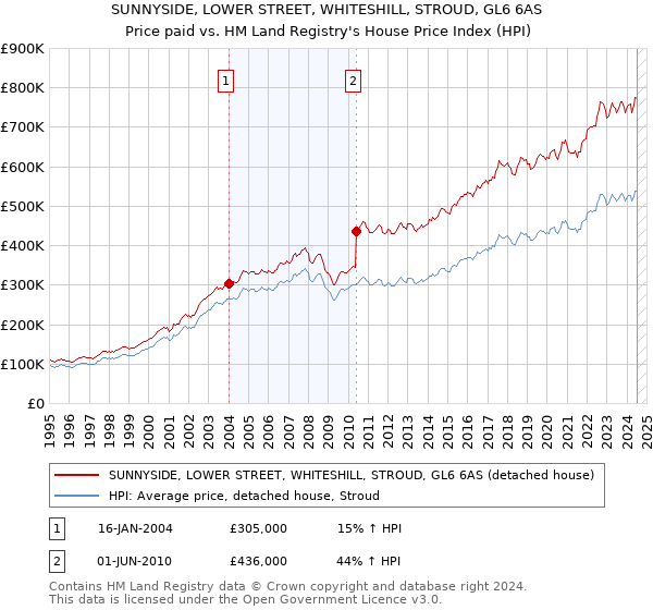 SUNNYSIDE, LOWER STREET, WHITESHILL, STROUD, GL6 6AS: Price paid vs HM Land Registry's House Price Index