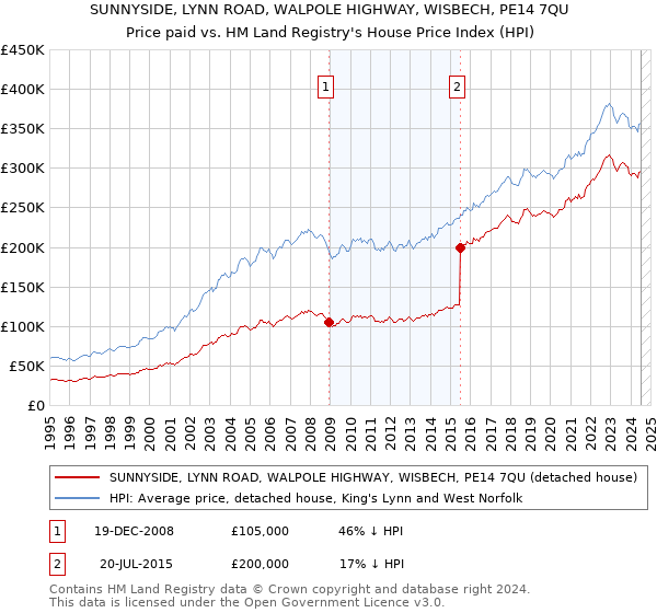 SUNNYSIDE, LYNN ROAD, WALPOLE HIGHWAY, WISBECH, PE14 7QU: Price paid vs HM Land Registry's House Price Index