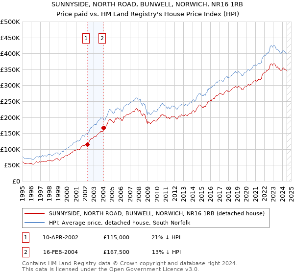 SUNNYSIDE, NORTH ROAD, BUNWELL, NORWICH, NR16 1RB: Price paid vs HM Land Registry's House Price Index