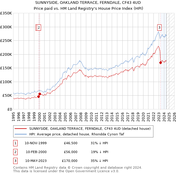 SUNNYSIDE, OAKLAND TERRACE, FERNDALE, CF43 4UD: Price paid vs HM Land Registry's House Price Index