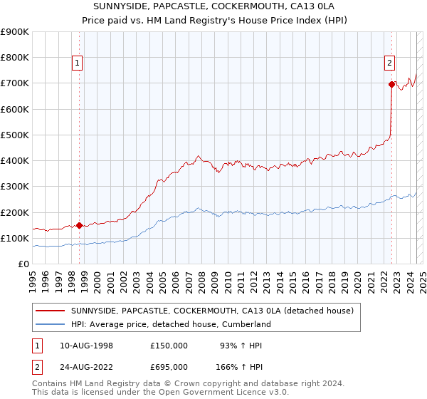 SUNNYSIDE, PAPCASTLE, COCKERMOUTH, CA13 0LA: Price paid vs HM Land Registry's House Price Index